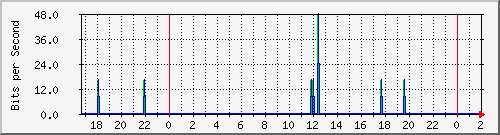 172.16.60.53_lo Traffic Graph