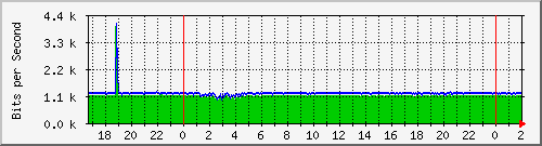 172.16.60.53_vlan1-adm Traffic Graph