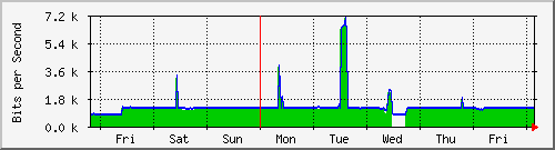 week