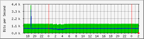 172.16.60.53_vlan1-internetarraga-xsimbol Traffic Graph