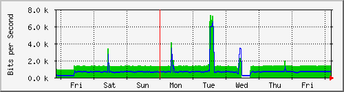 week