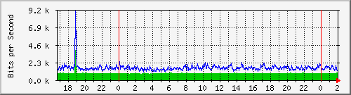 172.16.60.53_vlan2-adm Traffic Graph