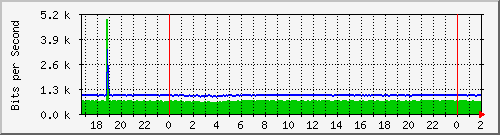172.16.60.53_vlan3-adm Traffic Graph