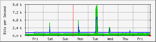 week
