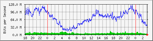 172.31.31.2_bridgelan Traffic Graph