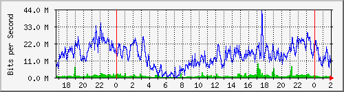172.31.31.2_ether10-interna Traffic Graph