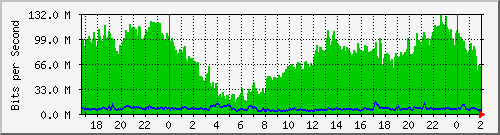 172.31.31.2_ether2-enlace-charata Traffic Graph