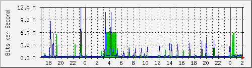 172.31.31.2_ether3 Traffic Graph