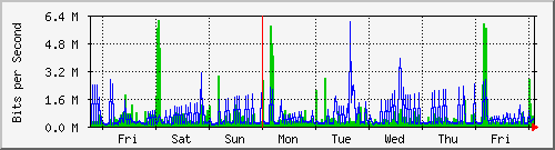 week