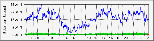 172.31.31.2_ether6-gp-cx-n Traffic Graph