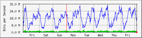 week