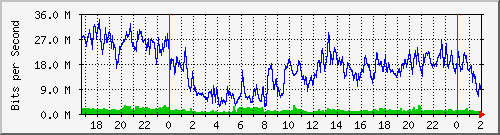 172.31.31.2_ether7-gp-cx-s Traffic Graph
