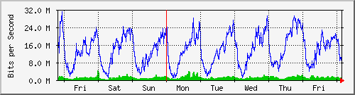 week