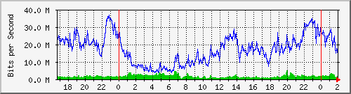 172.31.31.2_ether8-gp-cx-e Traffic Graph