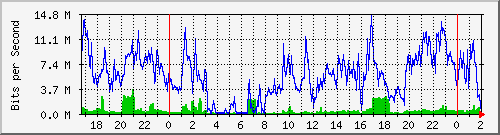 172.31.31.2_ether9-gp-cx-o Traffic Graph