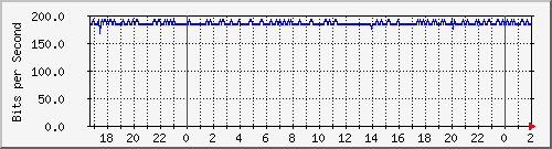 172.31.31.2_lo Traffic Graph