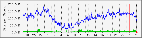 192.168.60.84_bridgelan Traffic Graph