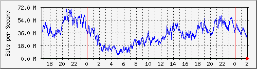 192.168.60.84_ether10-enlaceelcharco Traffic Graph