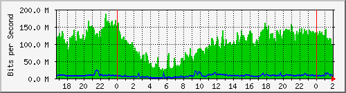192.168.60.84_ether2-enlace_a_ph2 Traffic Graph