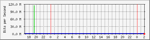 192.168.60.84_ether4-cx-b Traffic Graph