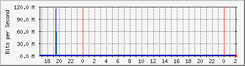 192.168.60.84_ether5-cx-d Traffic Graph