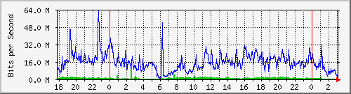 192.168.60.84_ether7-cx-g Traffic Graph