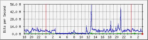 192.168.60.84_ether8-cx-f Traffic Graph