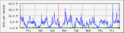 week