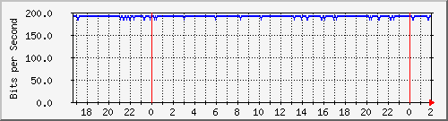 192.168.60.84_lo Traffic Graph