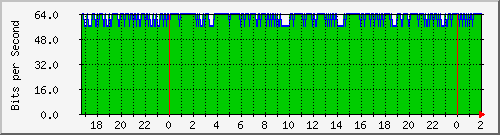 192.168.60.84_lo1 Traffic Graph
