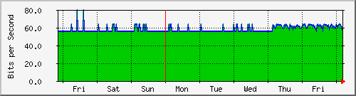 week