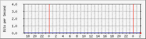 192.168.60.84_sfp-sfpplus1 Traffic Graph