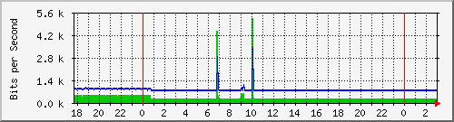 192.168.60.84_vlan1 Traffic Graph