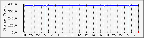 192.168.60.84_vlan1-ph2 Traffic Graph
