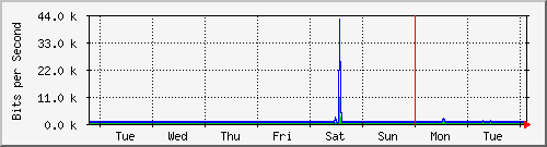 week