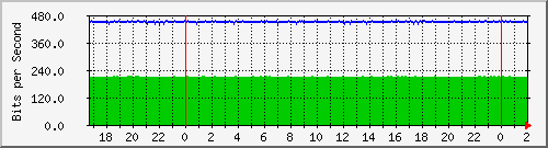 192.168.60.84_vlan2-adm Traffic Graph