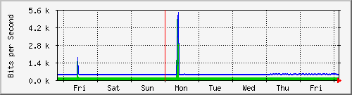 week