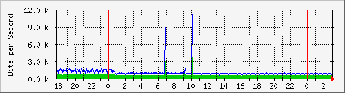 192.168.60.84_vlan2 Traffic Graph