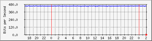 192.168.60.84_vlan2-ph2 Traffic Graph