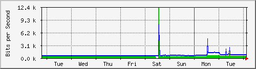 week