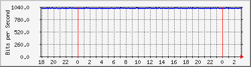 192.168.60.84_vlan3-adm Traffic Graph