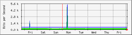 week