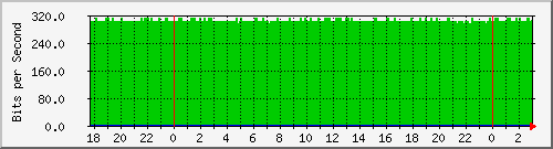 192.168.60.84_vlans Traffic Graph