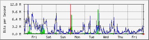 week