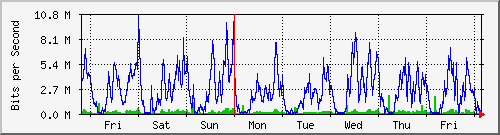 week