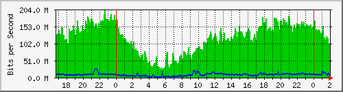 181.209.124.86_vlan100 Traffic Graph