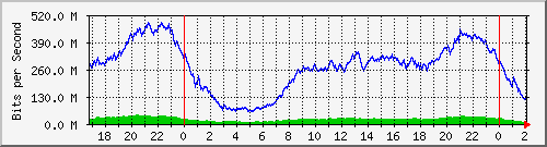 181.209.77.62_bridgelan Traffic Graph