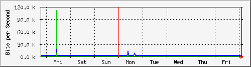 week