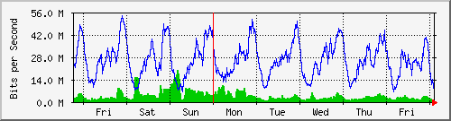 week
