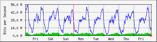 week
